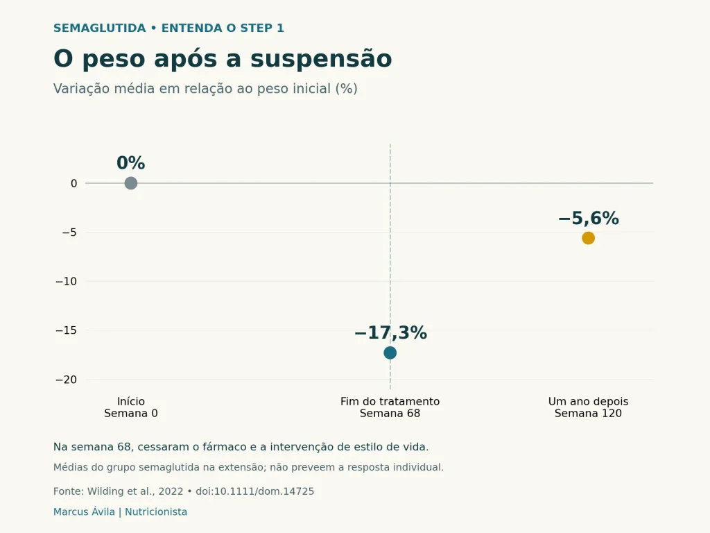 Gráfico com três médias do STEP 1: início, fim do tratamento e um ano após a suspensão. Os valores constam na tabela do texto.